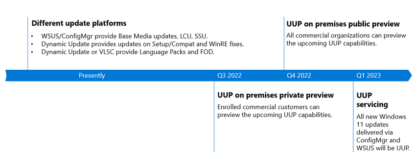 Estimated timeline for the preview and general availability of UUP on premises