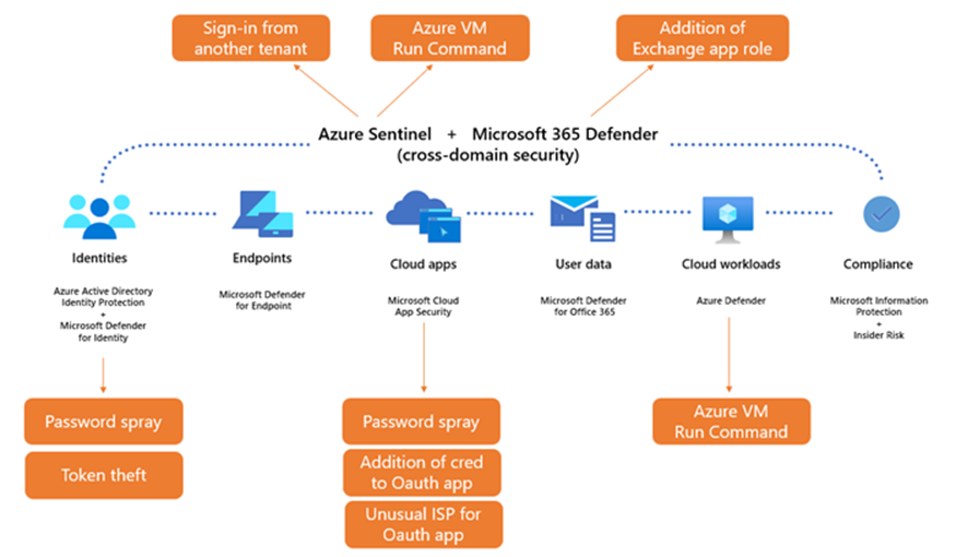 Identity Protection alerts are coming to Microsoft 365 Defender