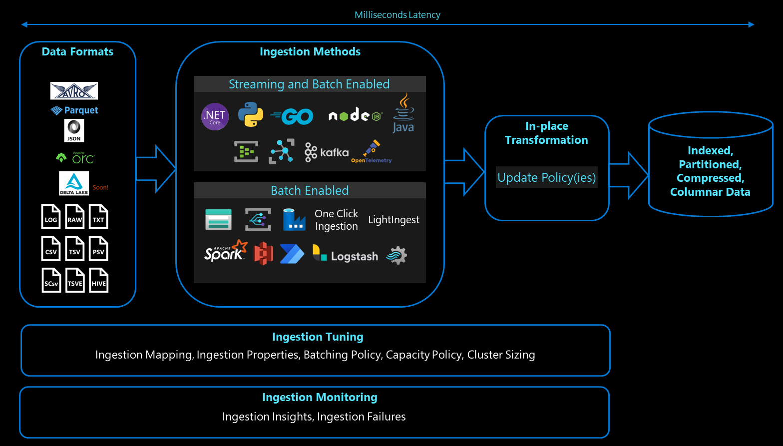 Demystifying Data Ingestion in Azure Synapse Data Explorer