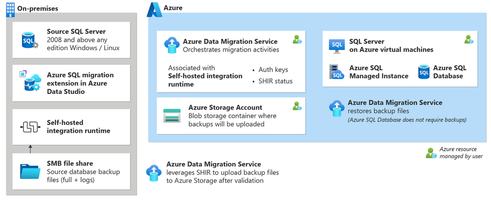 Azure SQL Migrations extension - Architecture overview