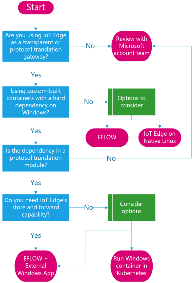 decision-guide-for-eol-iotedge-windows-containers.png
