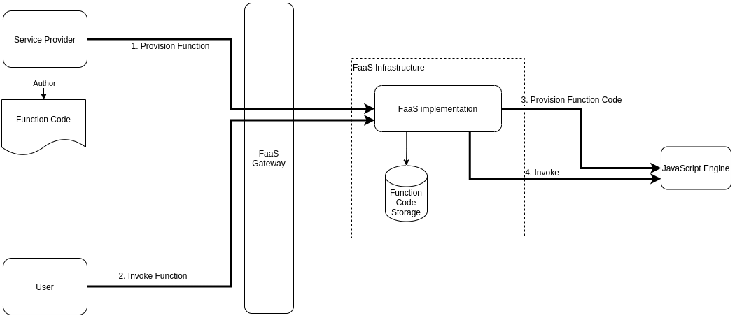 Confidential Computing with Serverless Functions