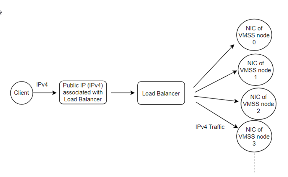 How to enable IPv4+IPv6 dual-stack feature on Service Fabric cluster