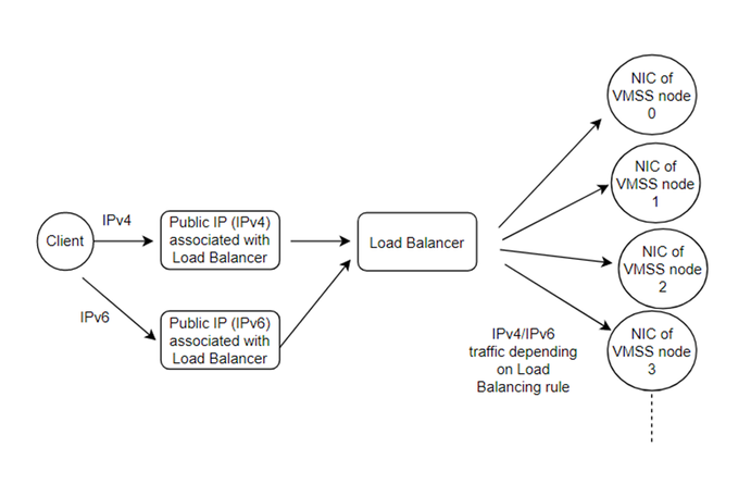 SF traffic flow with IPv4+IPv6