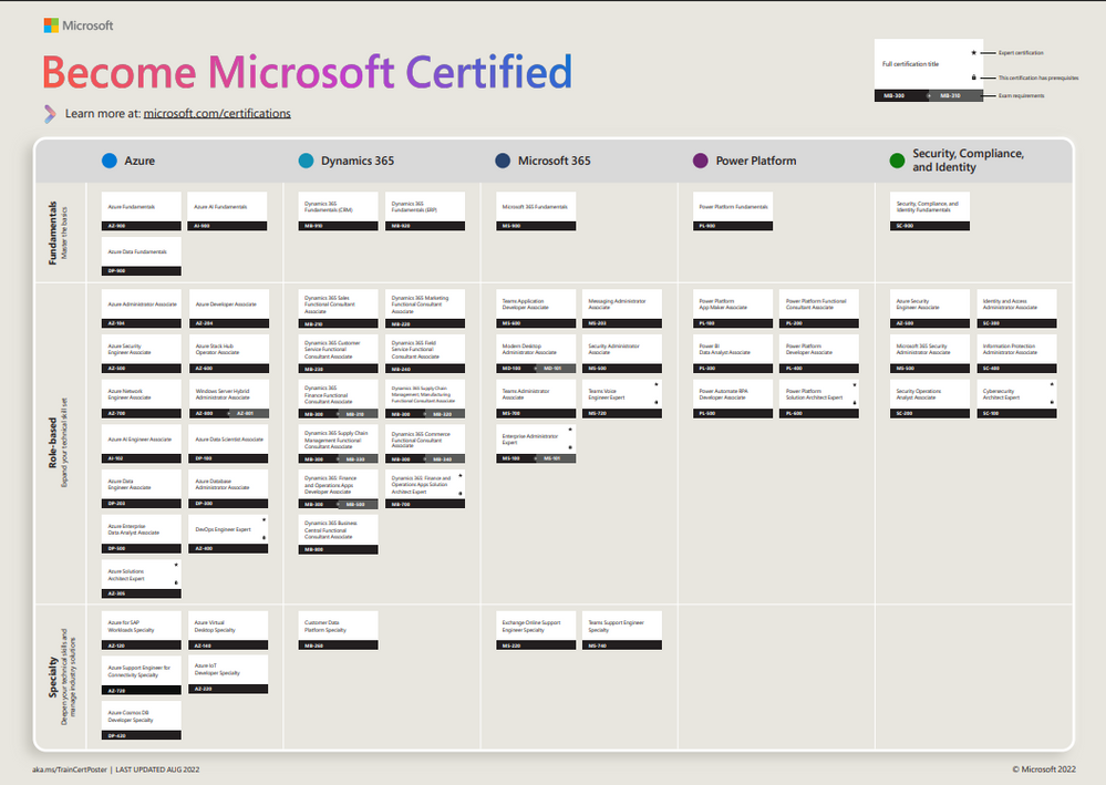 Stay always up to date with the latest Microsoft Certifications
