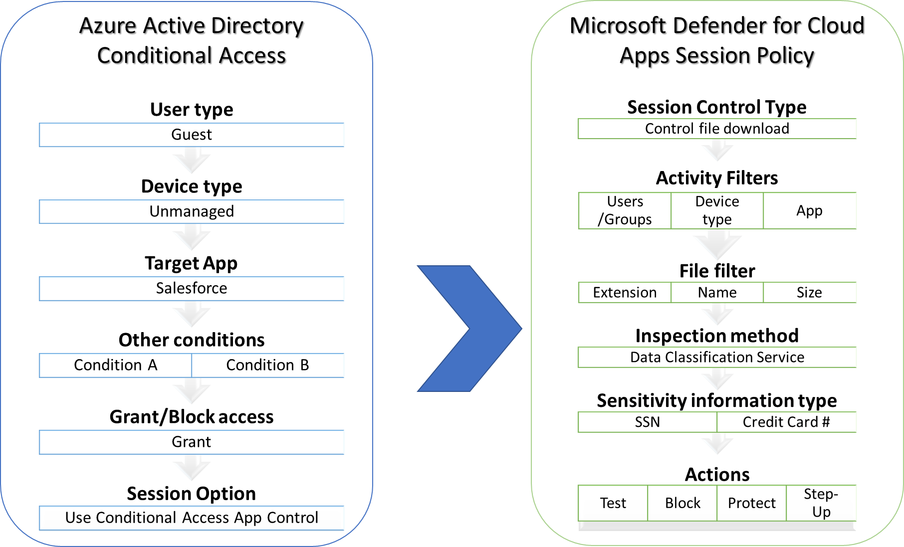 Introducing the Microsoft Defender for Cloud Apps data protection series