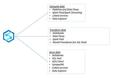 Data mesh: A perspective on using Azure Synapse Analytics to build data products