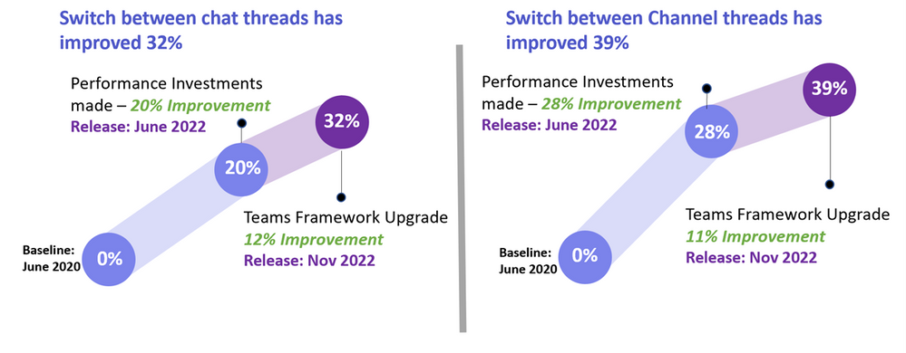 Figure 1: Ongoing Optimizations has improved core Teams performance scenarios since June 2020
