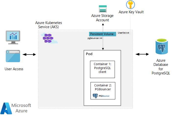 Steps to install and setup PgBouncer connection pooling on Azure Kubernetes  Services (AKS) - Microsoft Community Hub