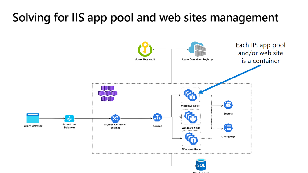 Architecture of container environment with Windows nodes