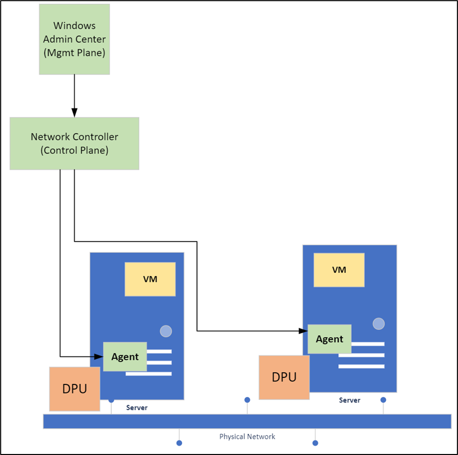Evolving networking with a DPU-powered edge