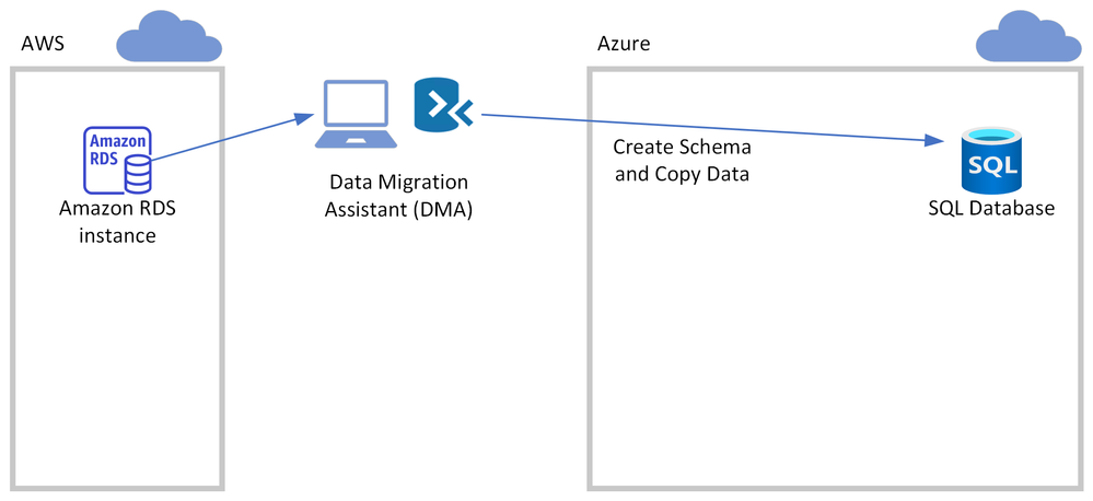 Using the Data Migration Assistant (DMA)