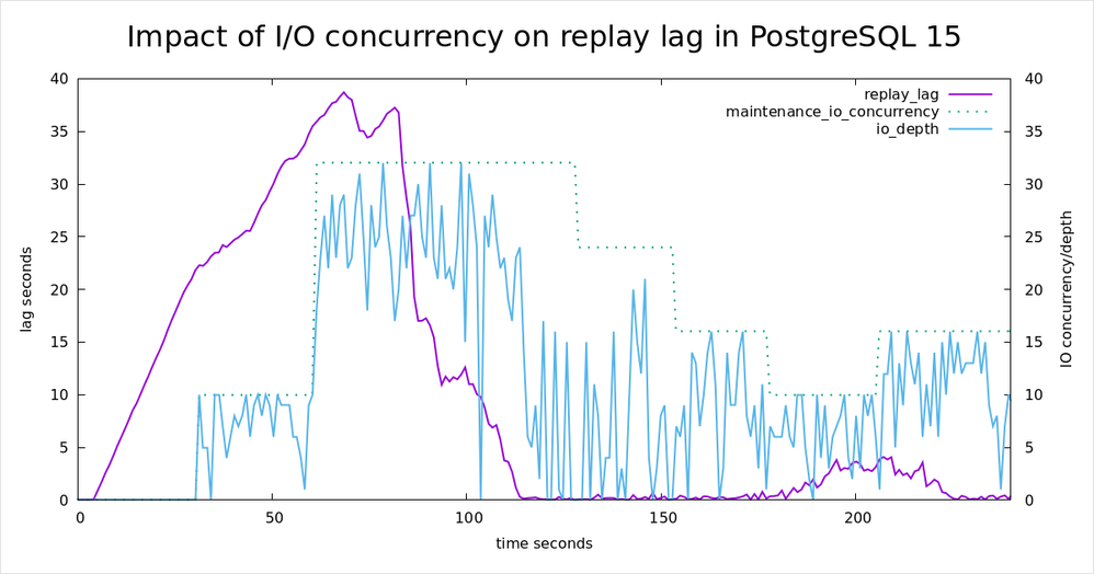 Figure 1: This chart depicts I/O concurrency (shown in blue) impacting replication lag (shown in purple, also called replay lag). The first 30 seconds emulate the behaviour of PostgreSQL 14, where there was no I/O concurrency and the replica could not keep up with the primary server, so the replication lag increased. At the 30 second mark, once the maintenance_io_concurrency setting was set to 10—and then higher—you can see the benefits of recovery prefetching and I/O concurrency: replication lag decreased.