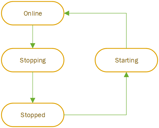 Start-stop state cycles.png