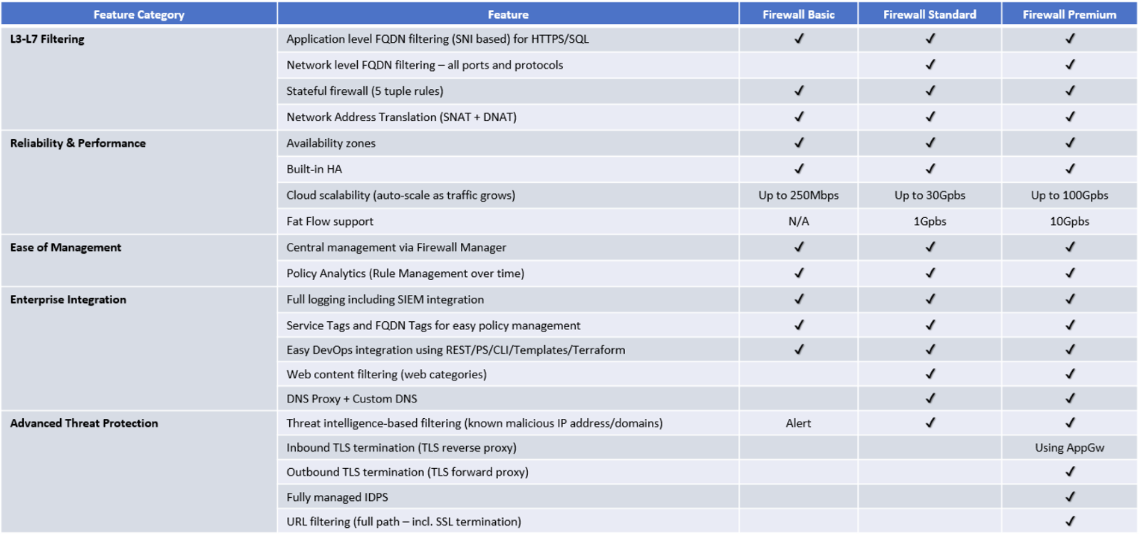 Azure Firewall Basic SKU is now Available in Public Preview