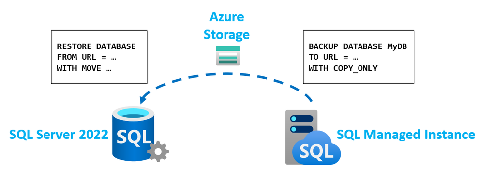 Figure 1: Using T-SQL to back up SQL MI database to Azure Storage and restore it to SQL Server 2022