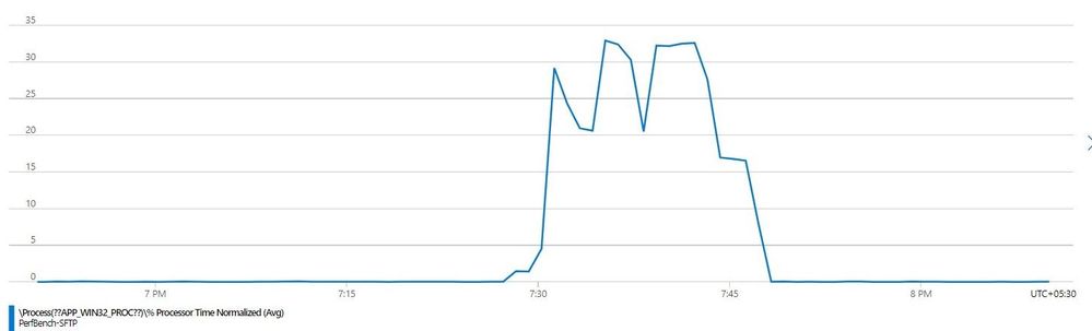 Normalized processor time