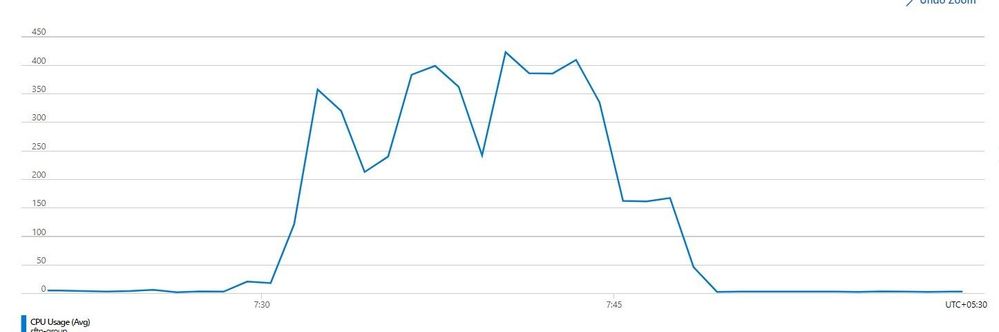 SFTP Server instance: CPU