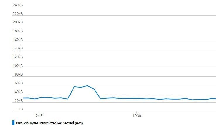 SFTP server instance: I/O bytes transmitted per sec