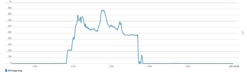 SFTP SERVER CPU