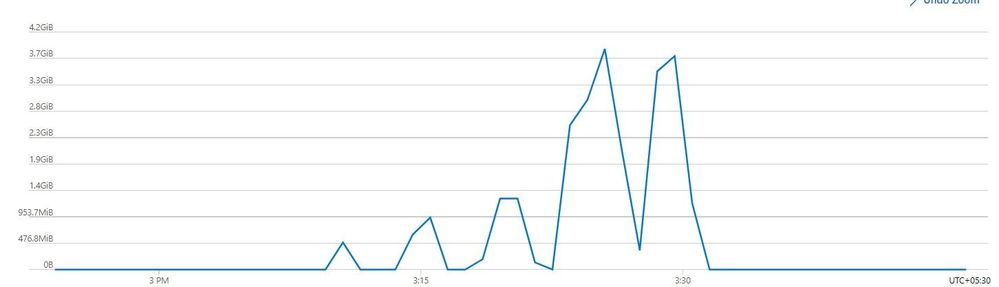 Storage account (SFTP server): Ingress bytes per min