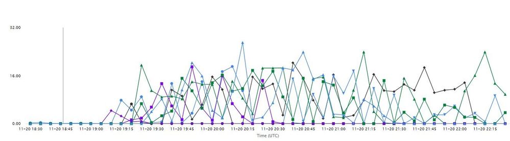 Logic app: CPU usage per instance