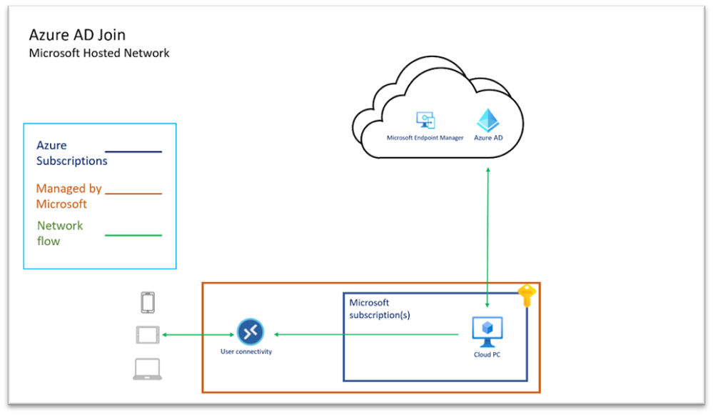 Network architecture of Azure AD Join - Microsoft Hosted Network option