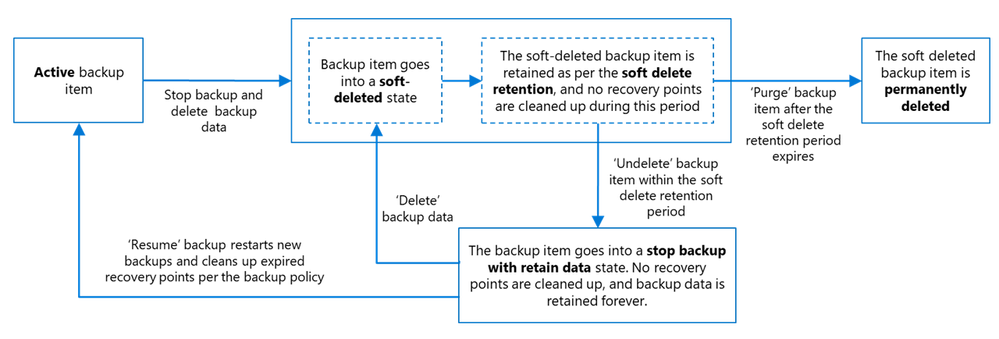 enhanced-soft-delete-for-azure-backup-flow-diagram-inline
