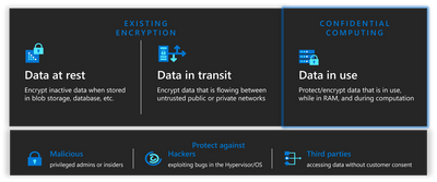 Azure Confidential Virtual Machines enable encrypting data in use.