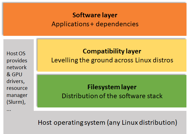 Accessing the EESSI Common Stack of Scientific Software using Azure HPC-on-demand