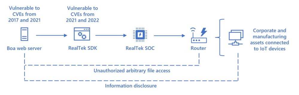 Figure-2.-Supply-chain-affected-by-known-vulnerabilities-1024x326.png