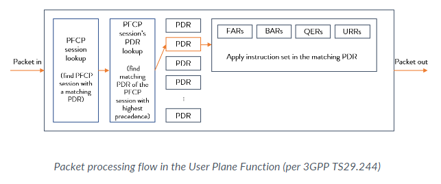 What is the 5G User Plane Function (UPF)? - Microsoft Community Hub