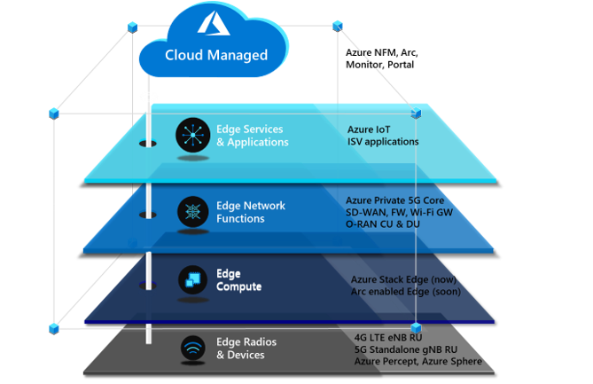 Azure Learn Article: Build a private 5G network - Microsoft Community Hub