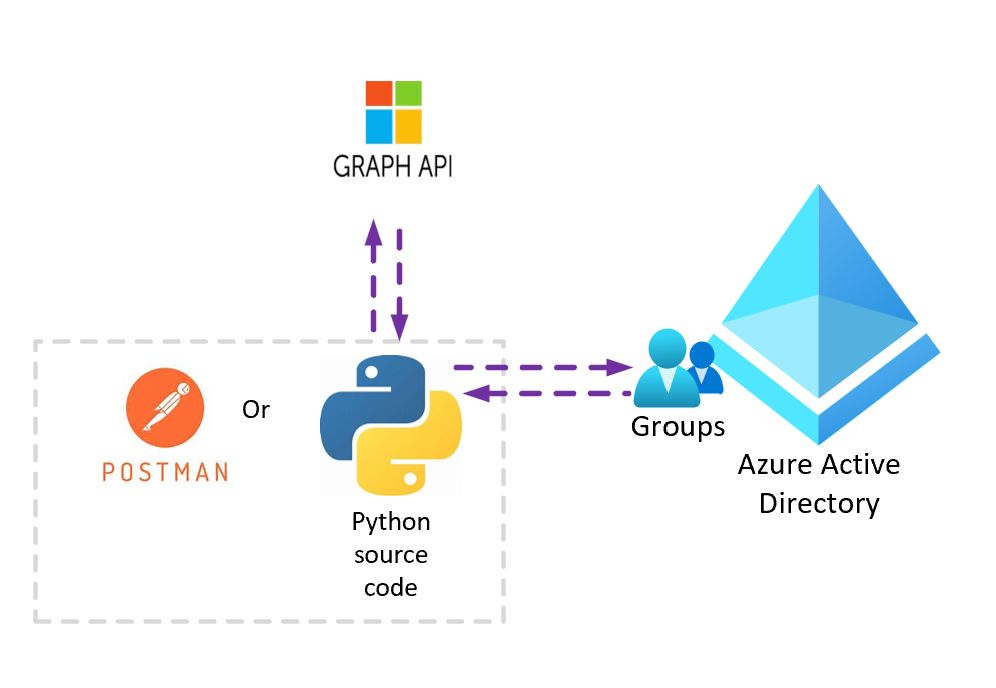 How to Create Azure AD Security Group using Microsoft Graph APIs (Postman & Python Code Sample)
