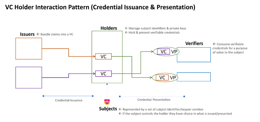 A visual representation of overall VC/VP travel - VCs travel between Issuers and Holders, then VCs wrapped in VPs travel from holders to verifiers.