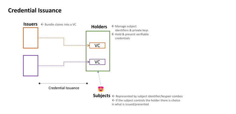 VCs in a wallet wrapped by a VP and sent to verifiers