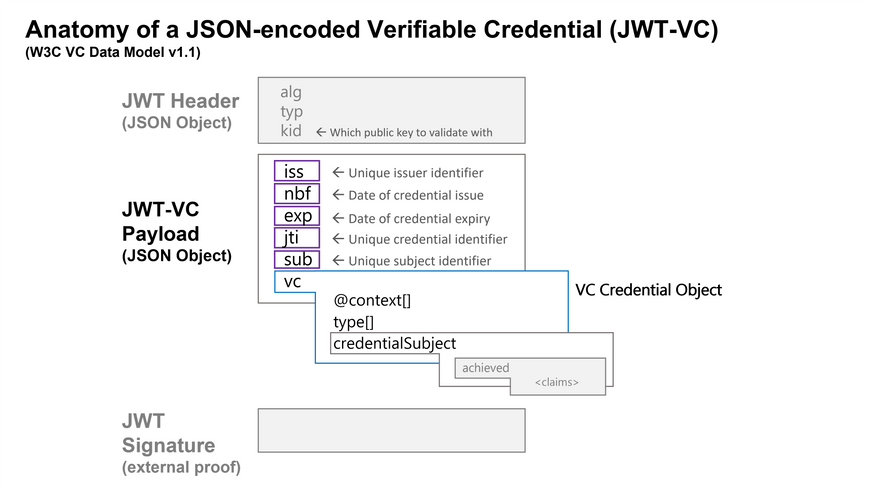 A visual representation of a JSON-encoded Verifiable Credential - 3 sections - the header contains the alg, typ and kid claims.  The payload contains iss, nbf, exp, jti, sub claims and an object called vc, which contains a @context, type, and the credential subject object. That object contains various claims.  The last of the 3 major sections is the signature.