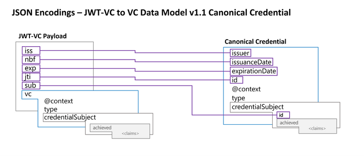 Diagram mapping our example JWT-VC object to a canonical credential