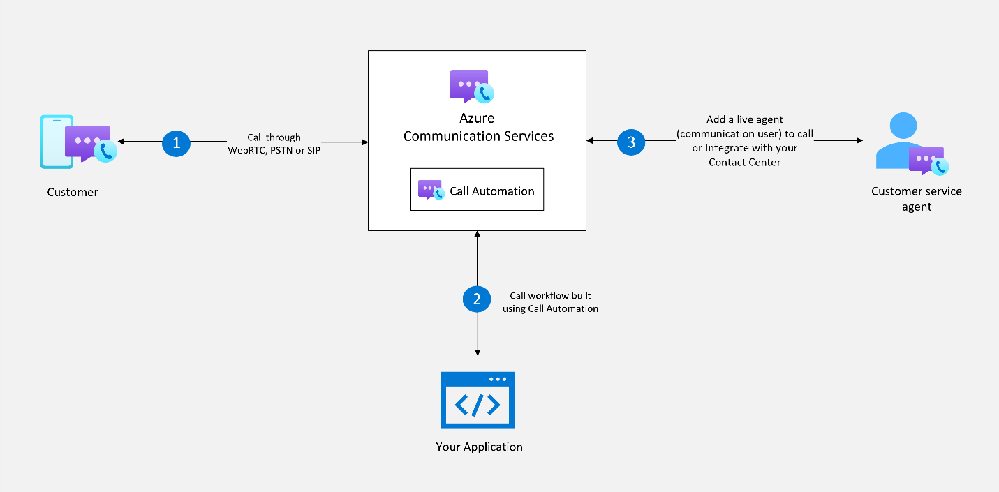 Azure Communication Services December 2022 Feature Updates