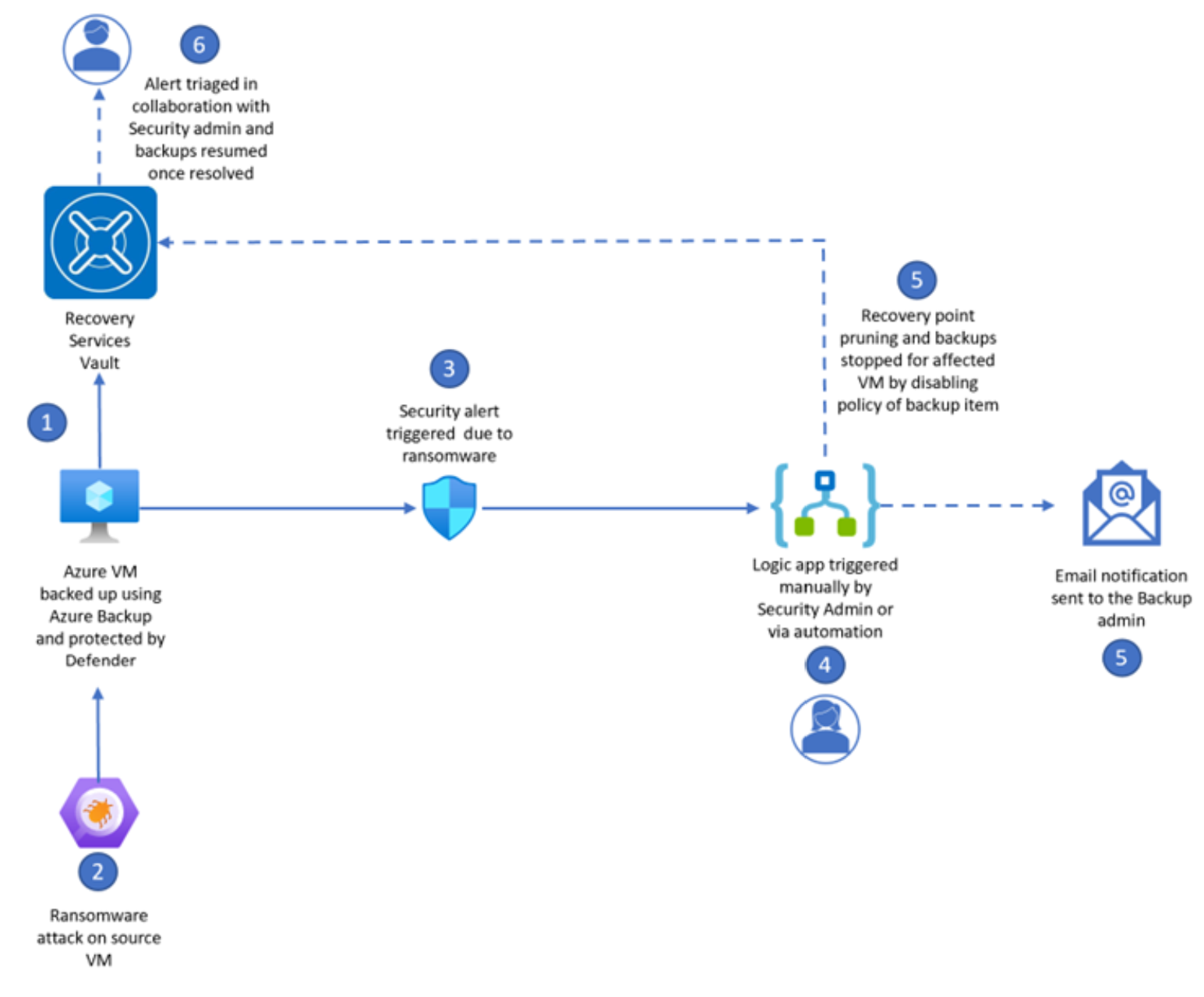 How-to use Microsoft Defender's ransomware alerts to preserve Azure Backup recovery points