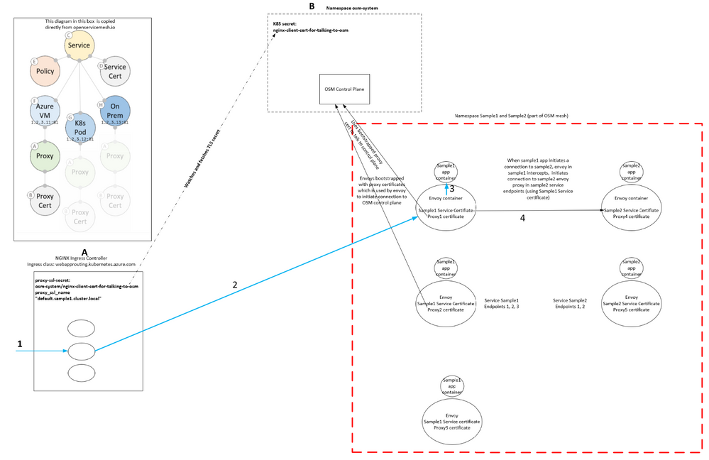 Web application routing, Open service mesh and AKS - Microsoft Community Hub