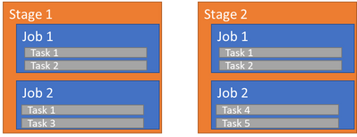 thumbnail image 2 of blog post titled 			 																													Azure DevOps Pipelines: Tasks, Jobs, Stages																																