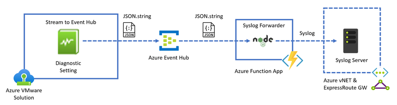 Azure VMware Solution Syslog Forwarder