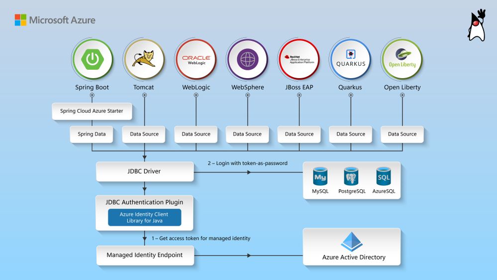 passwordless-connections-from-java-apps-to-data-services.jpg