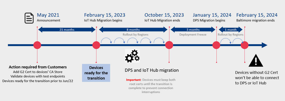 Baltimore Root Certificate Migration for Azure: Prepare your IoT ...