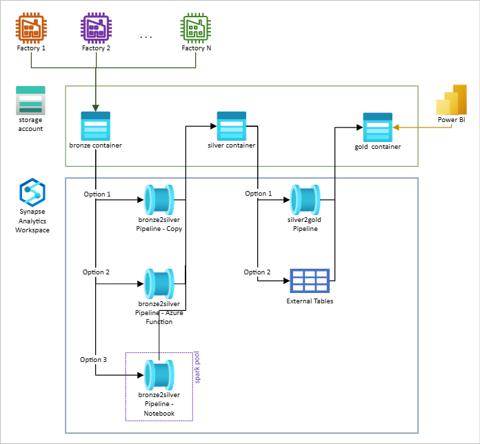 Using Azure Analysis Services With Azure Synapse Serverless