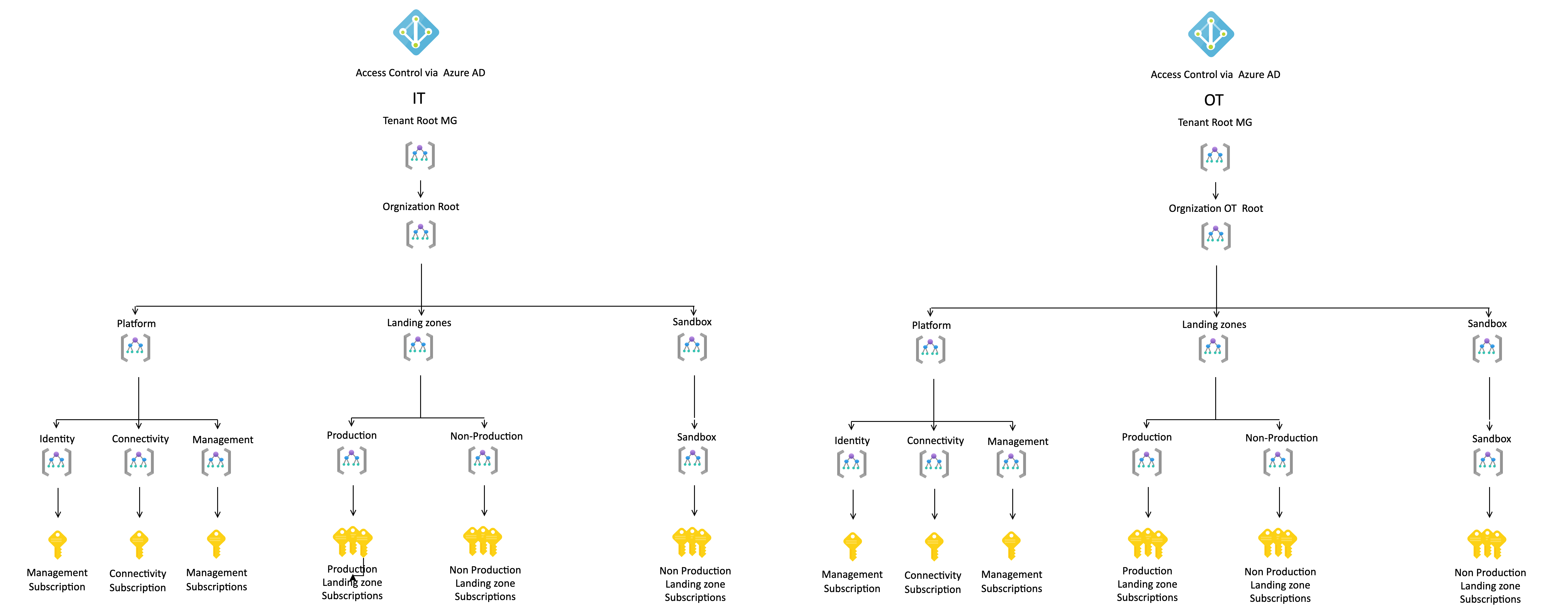 OT Cloud Enablement - Cloud Adoption Models