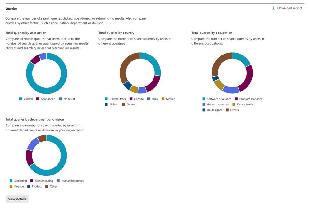 In the Microsoft Search Usage Report, the Queries section compares the number of search queries that had been clicked, abandoned, or had returned no results.