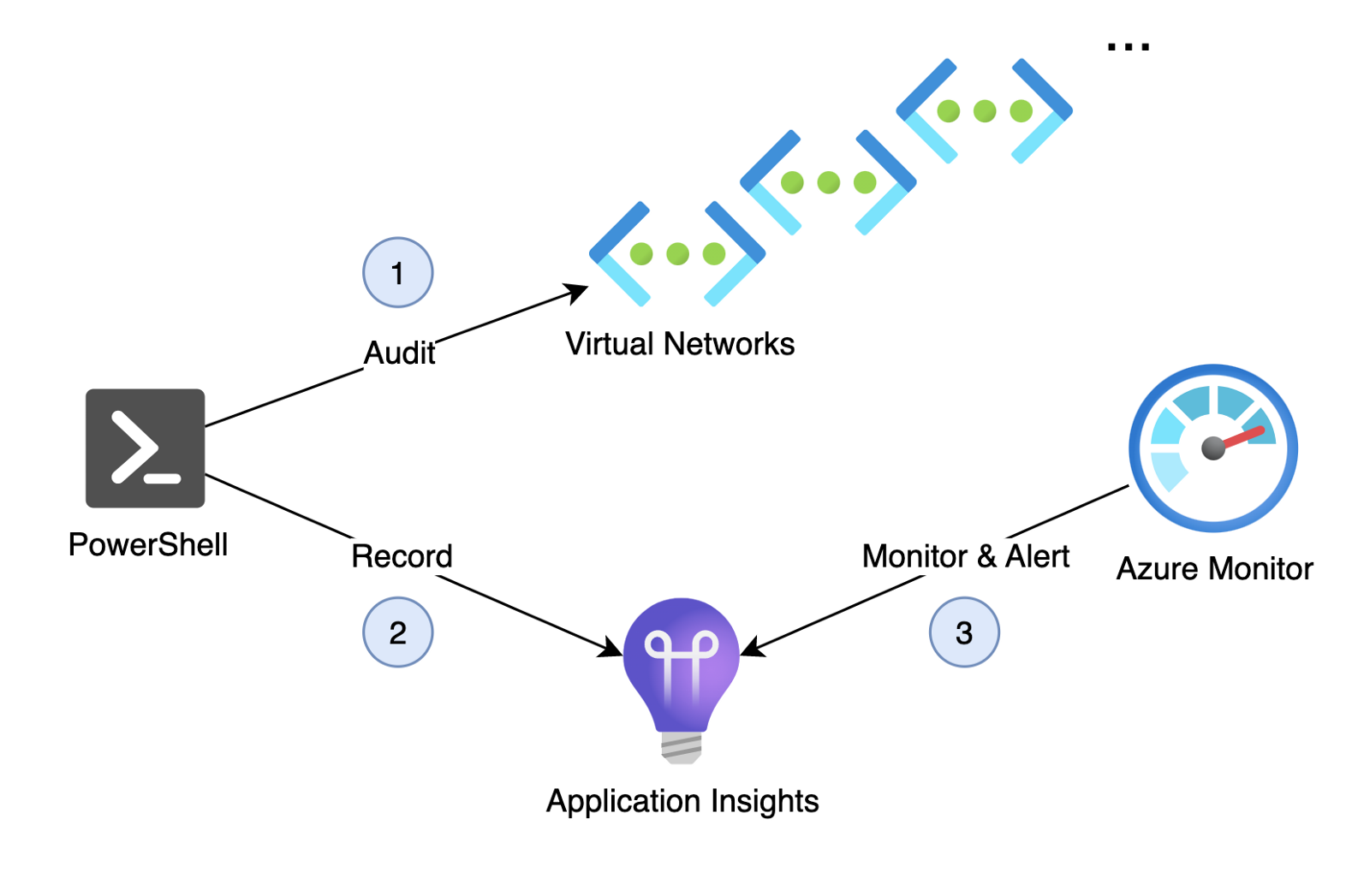 Track IP addresses consumption with Azure Application Insights – Part 1