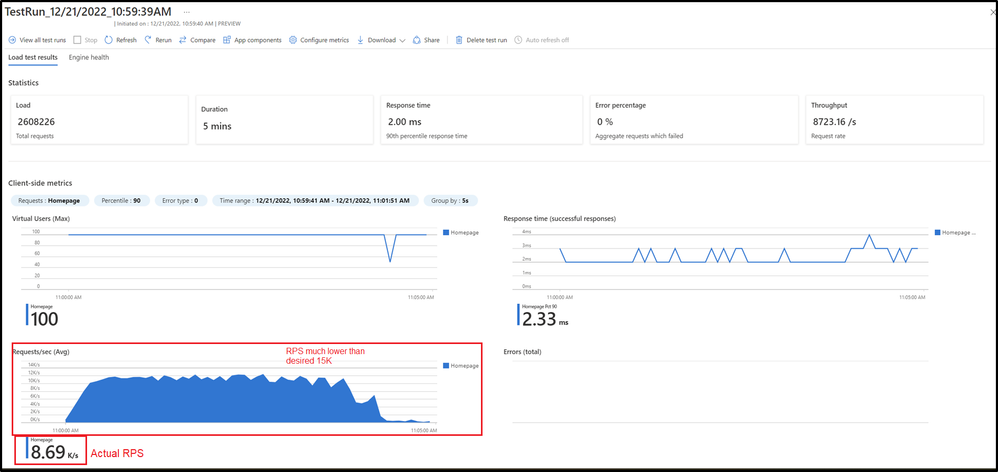 Screenshot of a test run in Azure Load Testing where the app could not handle the desired throughput.